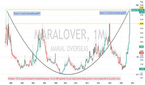 maralover share price.